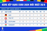 Bảng xếp hạng bóng đá Euro 2024 mới nhất hôm nay 20/6