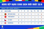 Kết quả lượt trận thứ 2 vòng bảng - bảng xếp hạng bóng đá Euro 2024 hôm nay 23/6