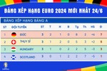 Bảng xếp hạng bóng đá Euro 2024 hôm nay 24/6