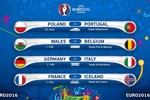 Xác định 4 cặp đấu ở vòng tứ kết Euro 2016