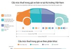 Gánh nặng thuế khiến người Việt khó mua ôtô