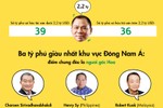 [Infographic] Tỷ phú đô la Việt Nam trên bản đồ người siêu giàu Đông Nam Á