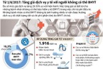 [Infographics] Tăng giá dịch vụ y tế với người không có thẻ bảo hiểm