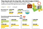 [Infographics] Tăng công tác phí cho công chức, viên chức từ ngày 1/7