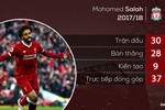Hàng loạt kỷ lục ghi bàn chờ Salah phá vỡ