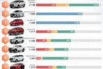 Top 10 xe bán chạy tháng 5: Vios và Xpander so kè ngôi vương