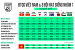 Thống kê InStat: Việt Nam đủ sức tạo nên lịch sử tại Vòng loại World Cup 2022