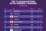 ĐT nữ Thái Lan tụt dốc, ĐT nữ Việt Nam trở lại vị trí số 1 Đông Nam Á