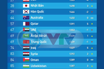 ĐT Việt Nam tăng 2 bậc trên BXH FIFA tháng 10, trở lại top 15 châu Á