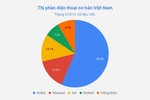 Di động cục gạch bán chạy gấp 10 lần “iPhone quốc dân” tại Việt Nam