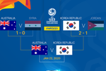 Lịch thi đấu bán kết U23 châu Á 2020: Hàn Quốc vs Australia, Saudi Arabia vs Uzbekistan