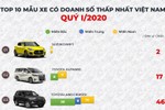Top 10 mẫu xe bán ít nhất đầu năm 2020 tại Việt Nam