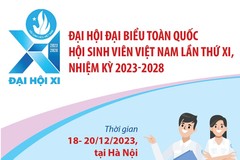 Gần 700 đại biểu dự Đại hội Đại biểu Toàn quốc Hội Sinh viên Việt Nam lần XI