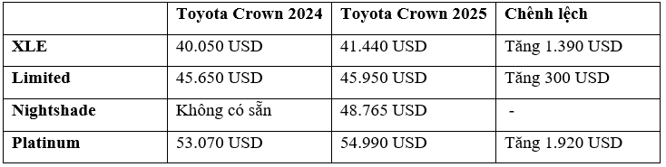 Toyota Crown 2025 tăng giá bán, thêm bản Nightshade thể thao hơn